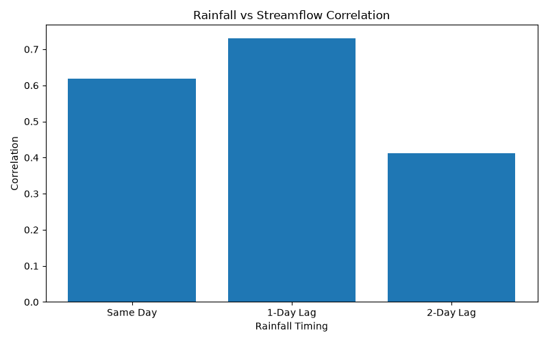 Bar chart comparing rainfall-streamflow correlations: same day 0.618, one-day lag 0.731, and two-day lag 0.412
