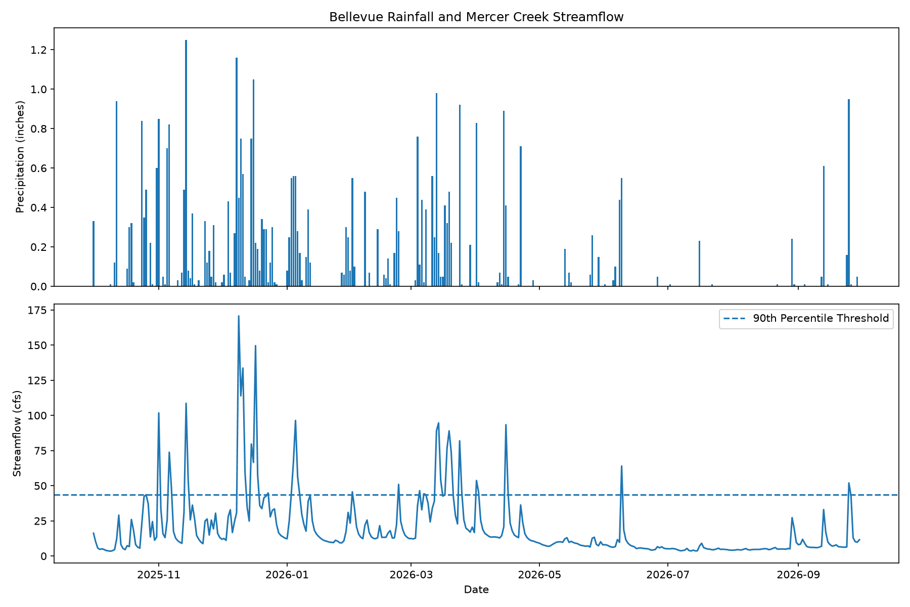 Daily rainfall and streamflow charts for October 2025 through September 2026, with a dashed high-flow threshold on the streamflow chart
